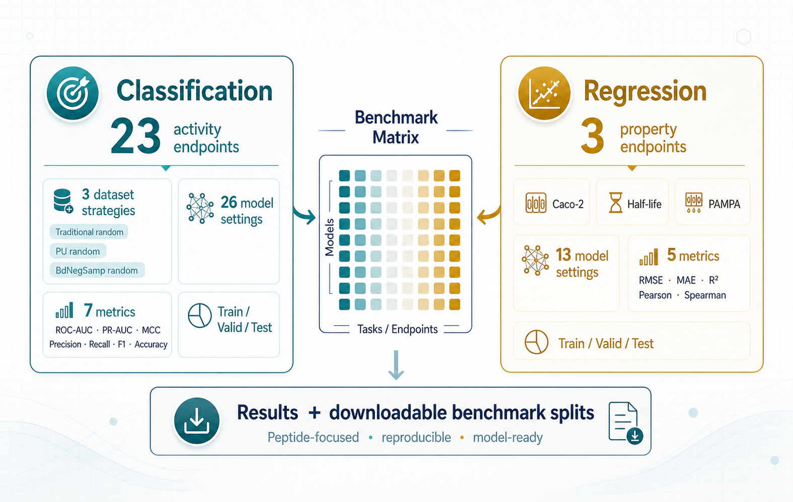 Overview of TPDB benchmark classification, regression, matrix, results, and downloadable benchmark splits